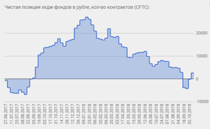 USDRUB 15.10 Рубль – ожидания на неделю.