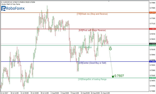 Анализ уровней Мюррея для AUD/CHF и AUD/JPY на 23.08.2017