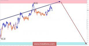 Недельный обзор AUD/JPY от 19 апреля по упрощенному волновому анализу