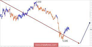 Обзор EUR/CHF по упрощенному волновому анализу на неделю от 23 августа
