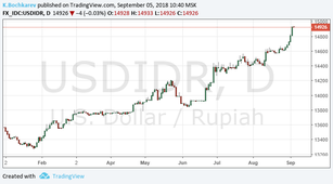 USDRUB 05.09 Рубль – негативный внешний фон