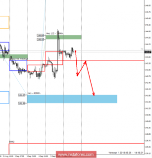 Контрольные зоны GBPJPY 06.09.18