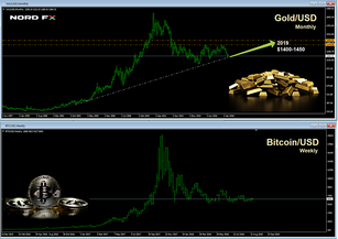 Новый-старый тренд от брокера NordFX: торговля золотом