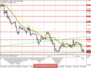 EUR/USD: план на американскую сессию 8 октября. Сильное падение золота может потянуть евро вниз
