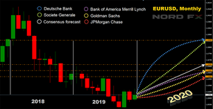Прогноз: доллар, евро и другие валюты в 2020г.