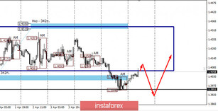 Контрольные зоны USDCAD 08/04/20