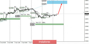 Контрольные зоны USDCHF 09.04.20