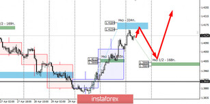 Контрольные зоны USDCAD 04/05/20