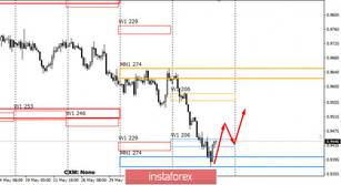 Контрольные зоны USDCHF 12.06.20