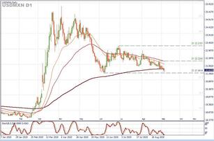 USD/MXN En corrección y con posibilidades de prolongar el ascenso