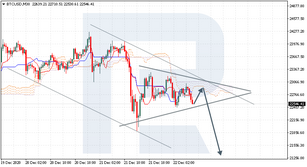 Анализ индикатора Ишимоку для BTCUSD, EURUSD, USDCAD на 22.12.2020