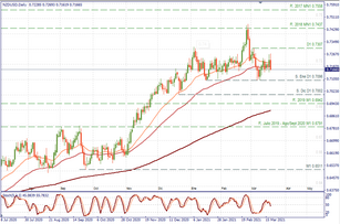 NZD/USD Consolidado con escenario de prolongar las ventas