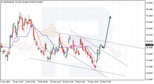 Анализ индикатора Ишимоку для USDRUB, EURJPY, BRENT на 19.03.2021