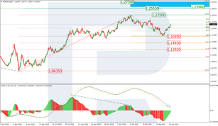 Анализ по Фибоначчи для EURUSD и USDJPY на 20.04.2021
