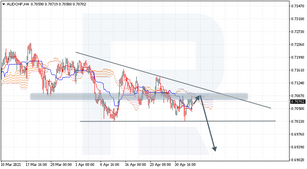 Анализ индикатора Ишимоку для AUDCHF, CADCHF, CHFJPY на 06.05.2021