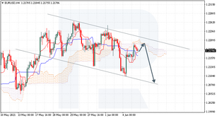 Анализ индикатора Ишимоку для EURUSD, AUDUSD, EURJPY на 08.06.2021