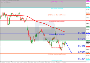 Анализ уровней Мюррея для AUDUSD и NZDUSD на 13.07.2021