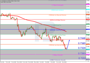 Анализ уровней Мюррея для AUDUSD и NZDUSD на 20.07.2021