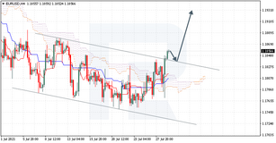 Анализ индикатора Ишимоку для EURUSD, NZDJPY, USDCHF на 29.07.2021