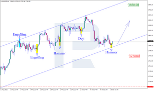 Анализ японских свечей для GOLD, NZDUSD и GBPUSD на 13.09.2021