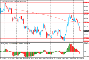 Пара NZD/USD опустилась ниже МА (200) Н1 валютных пар на 24.09.2021