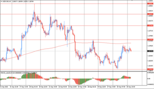 Пара USD/CAD продолжает третировать поддержку MA 200 H1 валютных пар на 29.09.2021