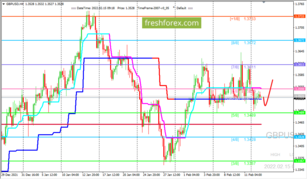 GBP/USD: валютная пара сохраняет склонность к росту