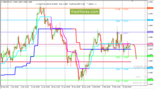 GBP/USD: валютная пара не может подняться выше уровня (6/8)