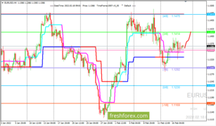 EUR/USD: валютная пара сохраняет склонность к росту