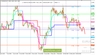 EUR/USD: валютная пара снижается в направлении уровня (0/8)