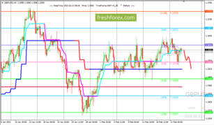 GBP/USD: валютная пара остается под давлением