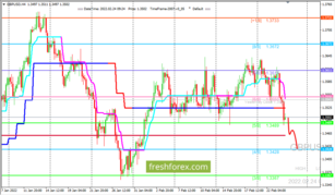 GBP/USD: валютная пара находится под давлением