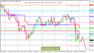 GBP/USD: валютная пара остается под давлением
