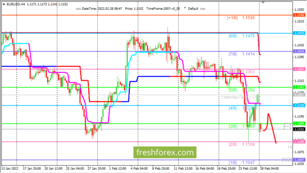 EUR/USD: движение вниз остается приоритетным