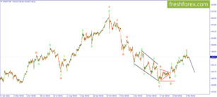 USD/JPY. Ситуация сохраняет хороший медвежий потенциал. | 07 марта 2023