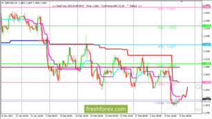 GBP/USD: валютная пара протестировала уровень (1/8) | 09 марта 2023