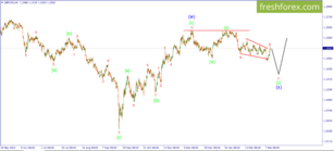 GBP/USD. Возможно импульсное снижение внутри формирующейся коррекции. | 13 марта 2023