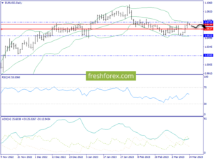 EURUSD, Торговые диапазон 1.0664-1.0710 | 14 марта 2023