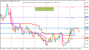 EUR/USD: валютная пара остается в области перепроданности | 15 марта 2023