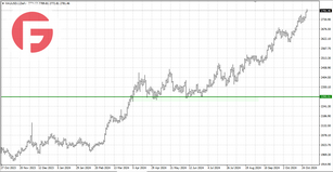 Золото и Нефть - Обзор от 30.10