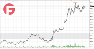 Биткоин - Обзор от 18.11.2024