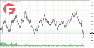 EUR/USD - Обзор по состоянию на 25.11.202