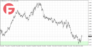 GBP/USD - Обзор по состоянию на 28.11.202