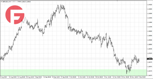 GBP/USD - Обзор по состоянию на 04.12.202