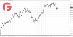 USD/JPY - Обзор по состоянию на 20.01.2025