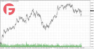 USD/JPY - Обзор по состоянию на 28.01.2025