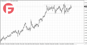 USD/CAD - Обзор по состоянию на 30.01.2025