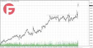 USD/CAD - Обзор по состоянию на 03.02.2025