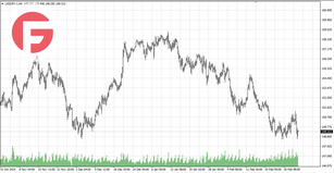 USD/JPY - Обзор по состоянию на 04.03.2025