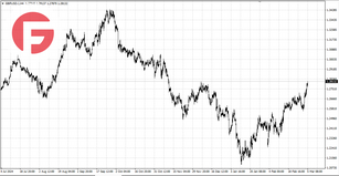 GBP/USD - Обзор по состоянию на 05.03.2025